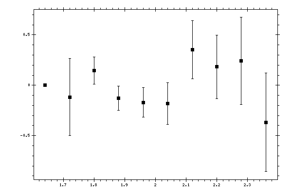 Plot measurement data