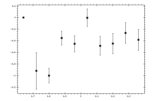 Plot measurement data