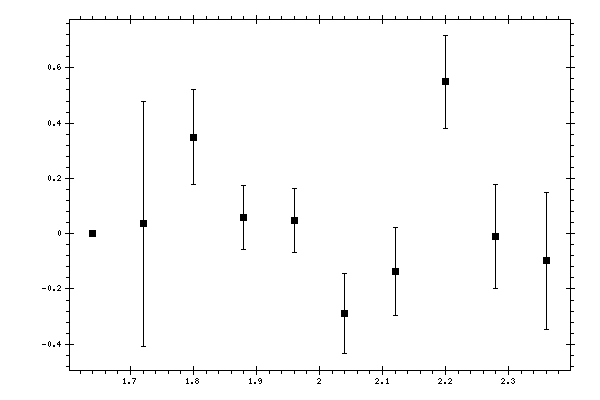 Plot measurement data