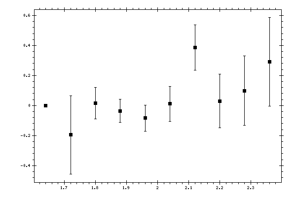 Plot measurement data
