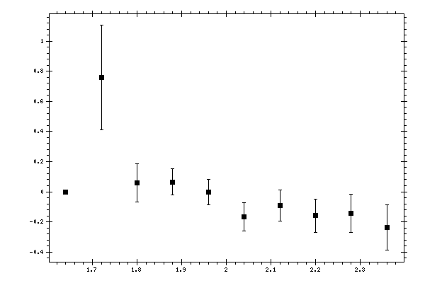 Plot measurement data