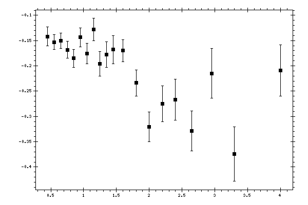 Plot measurement data