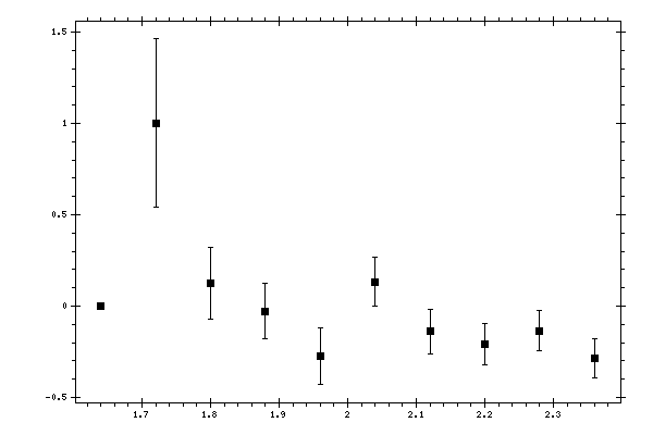 Plot measurement data
