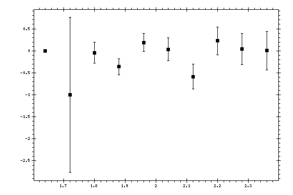 Plot measurement data