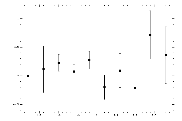 Plot measurement data