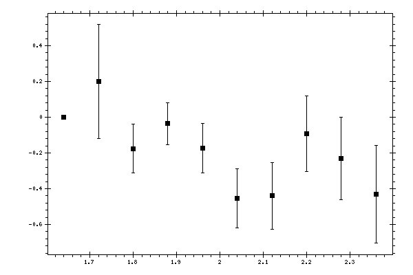 Plot measurement data