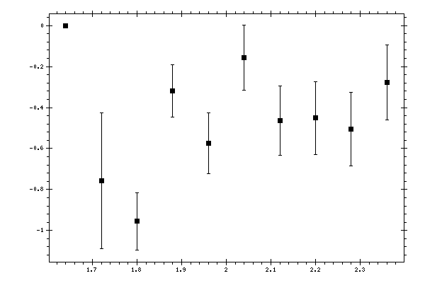 Plot measurement data