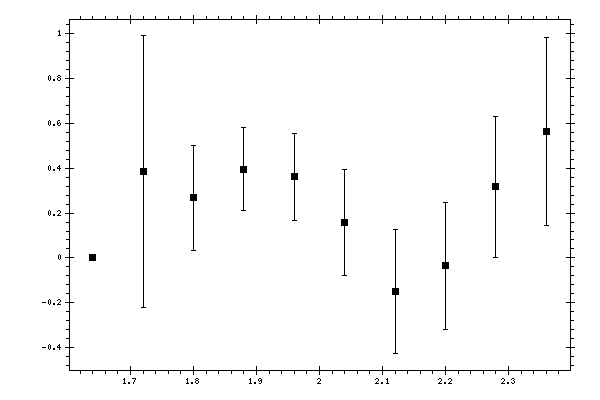 Plot measurement data