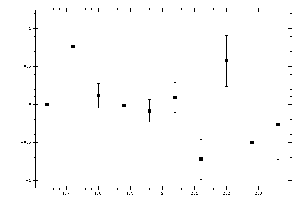 Plot measurement data