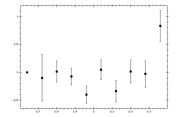 Plot measurement data
