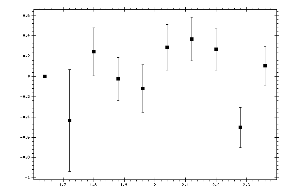 Plot measurement data