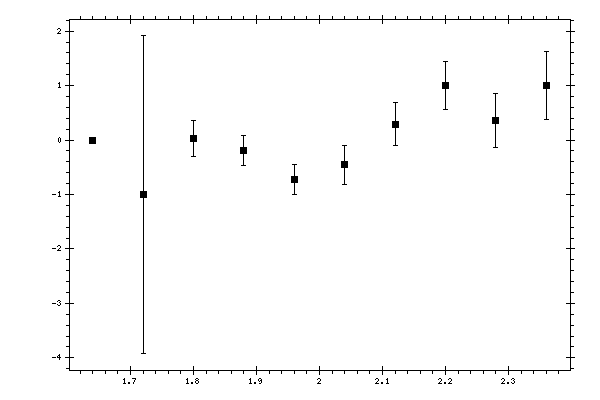 Plot measurement data