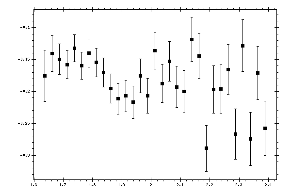Plot measurement data