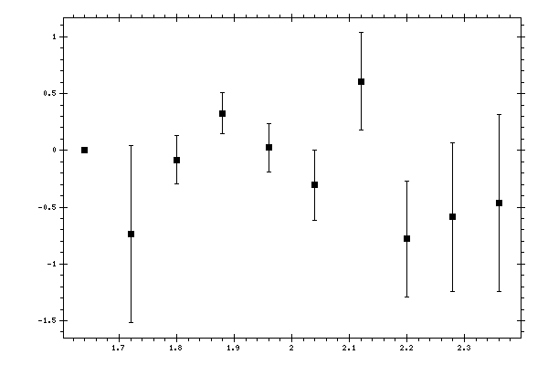 Plot measurement data