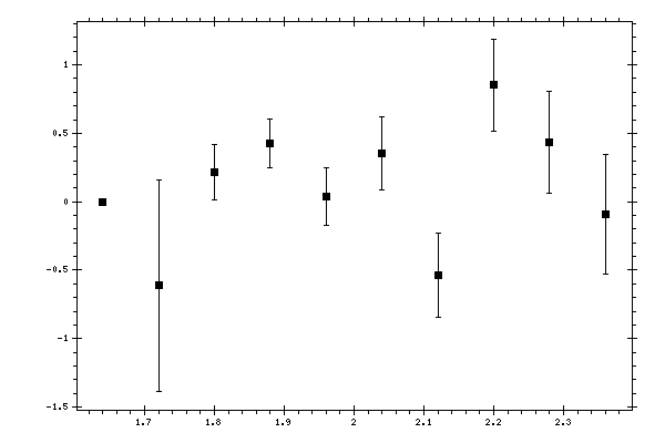 Plot measurement data