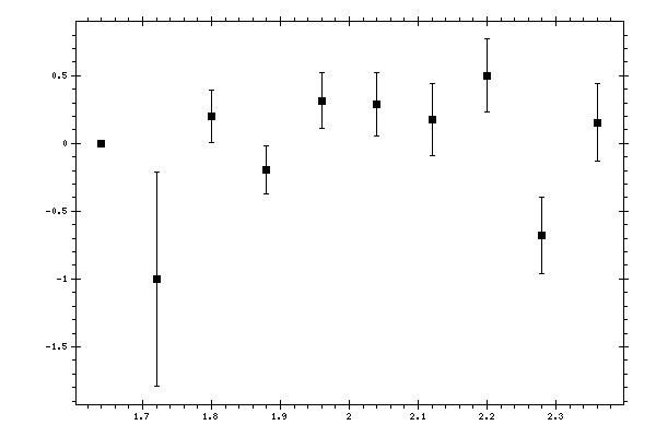 Plot measurement data
