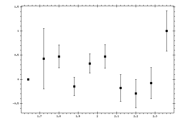 Plot measurement data