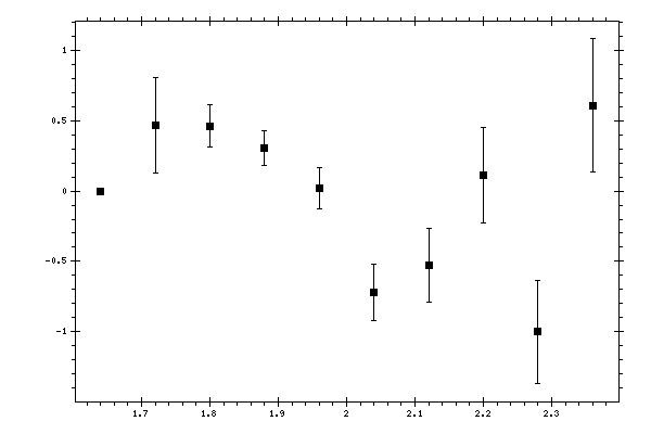 Plot measurement data