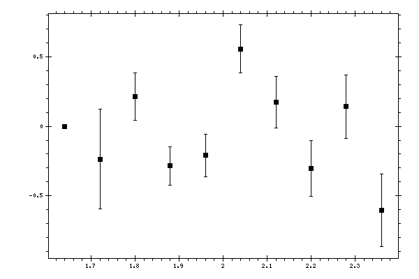 Plot measurement data