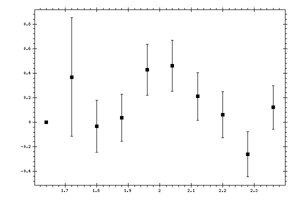 Plot measurement data