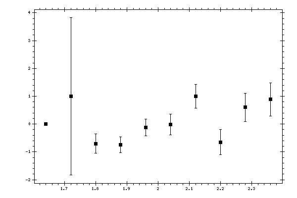 Plot measurement data