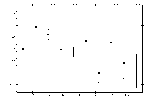 Plot measurement data
