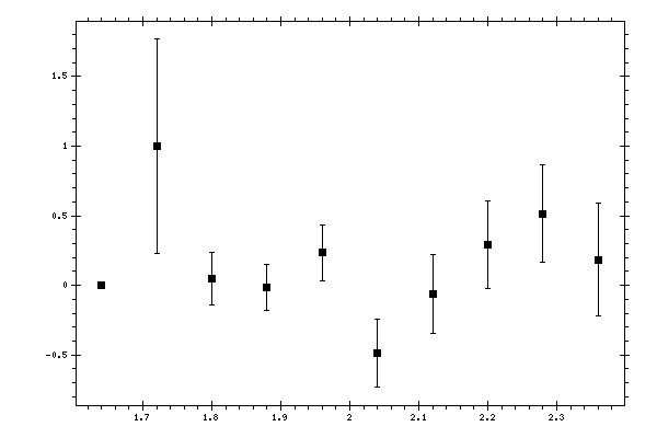 Plot measurement data