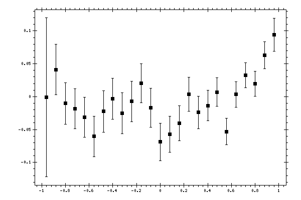 Plot measurement data