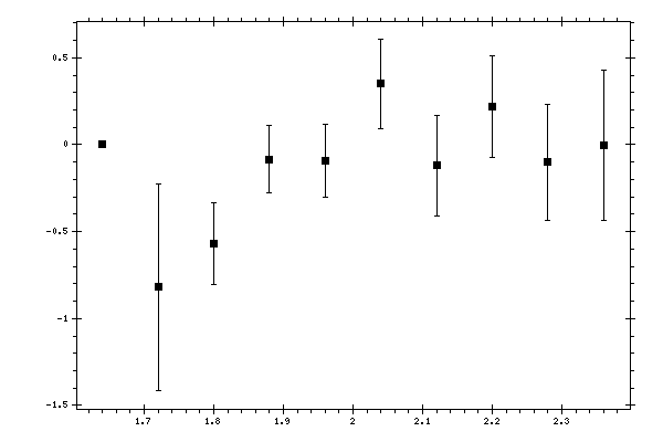 Plot measurement data
