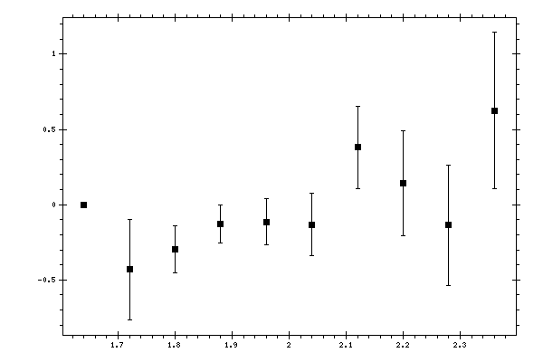 Plot measurement data