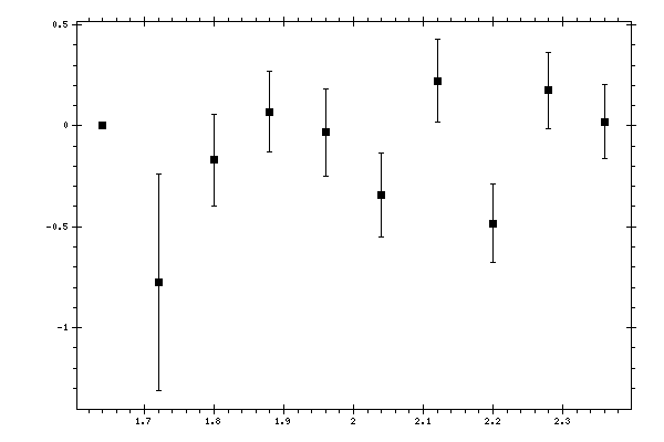 Plot measurement data