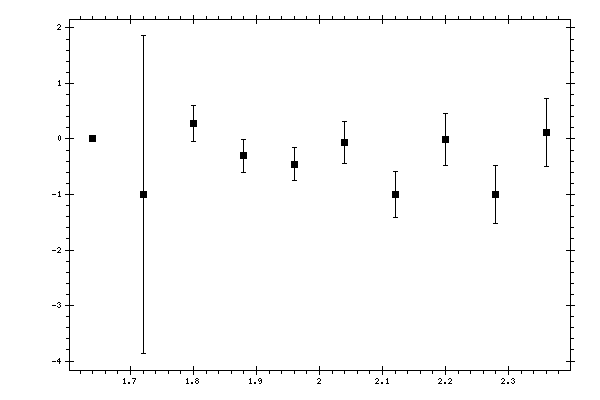 Plot measurement data