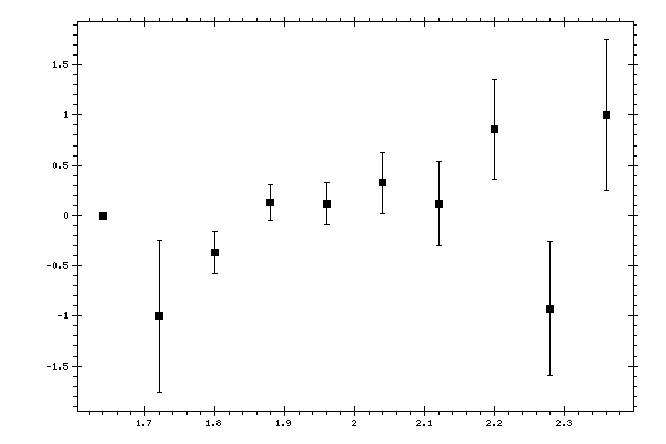 Plot measurement data