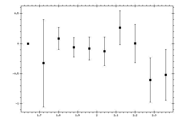 Plot measurement data