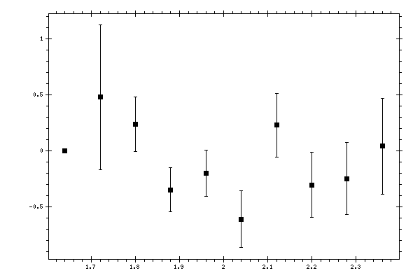 Plot measurement data