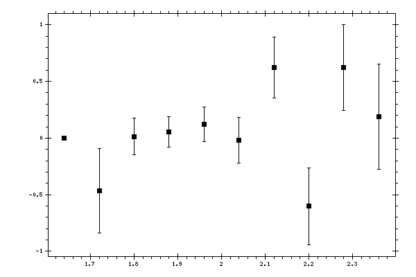Plot measurement data
