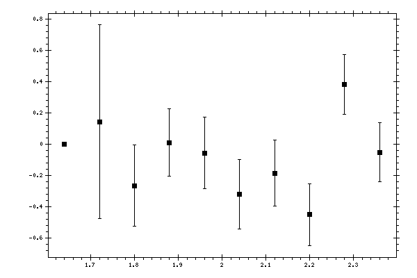 Plot measurement data