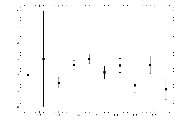 Plot measurement data