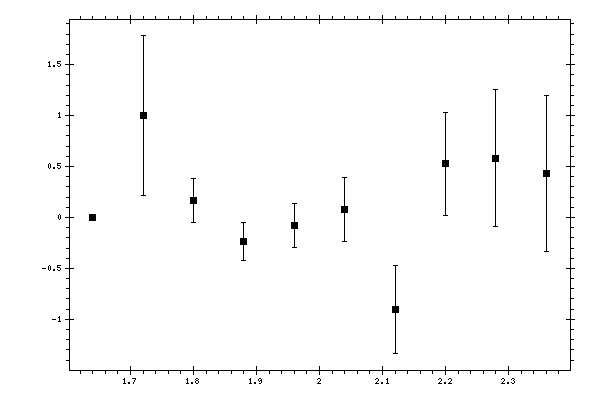 Plot measurement data