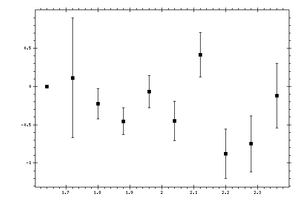Plot measurement data
