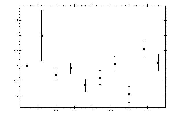 Plot measurement data