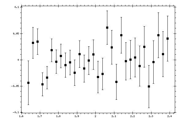 Plot measurement data
