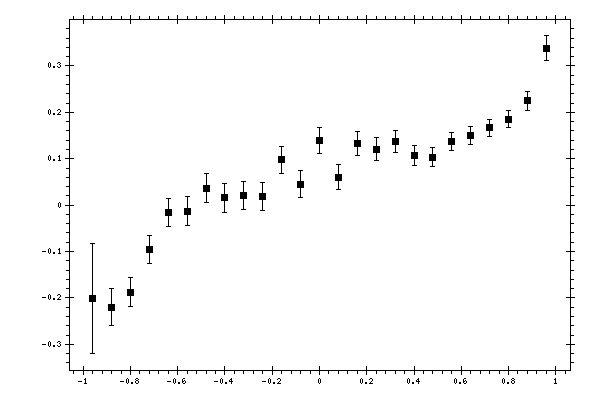 Plot measurement data