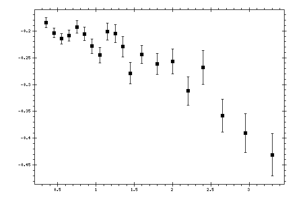 Plot measurement data
