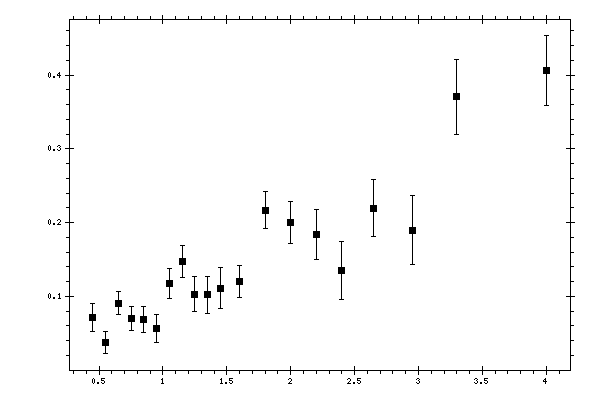 Plot measurement data