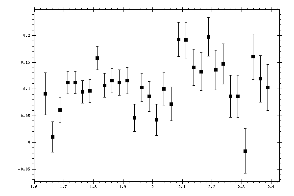 Plot measurement data