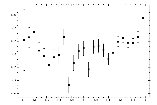 Plot measurement data