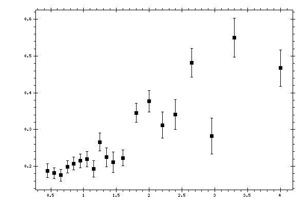 Plot measurement data