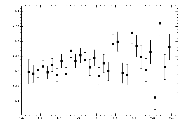 Plot measurement data