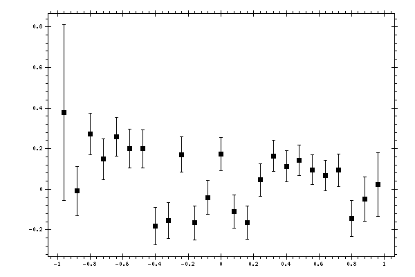 Plot measurement data
